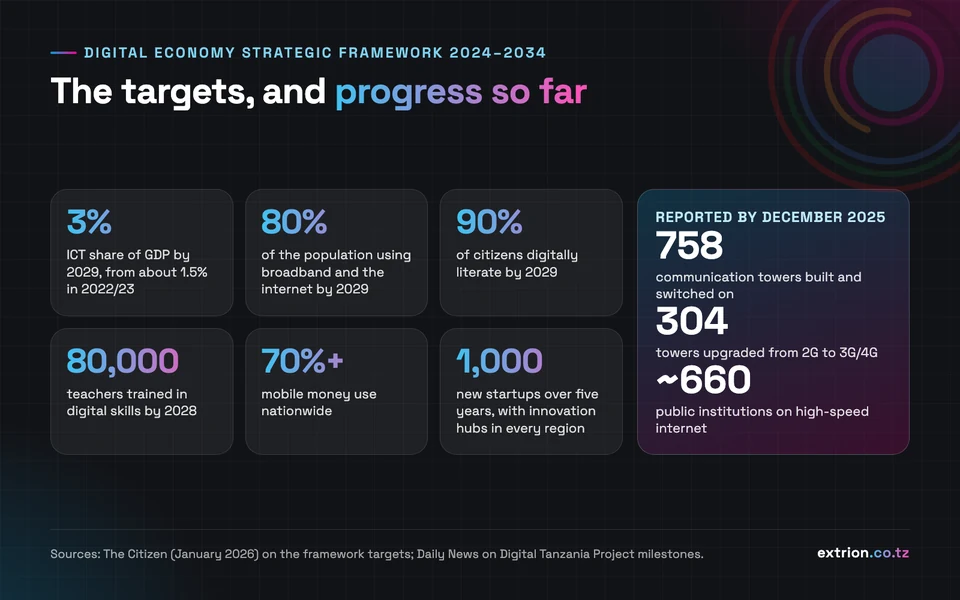 The framework's headline targets and the progress reported by December 2025, from the sources below.