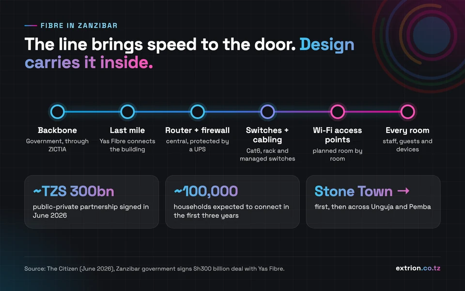 How a fibre connection reaches every room. The line is only the first step.