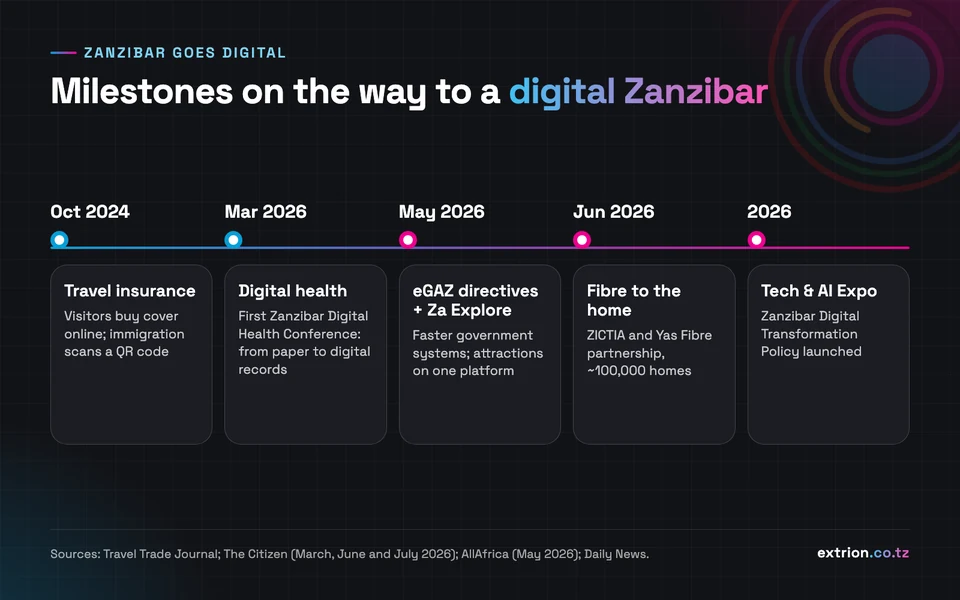 Zanzibar's recent digital milestones, from online travel insurance to fibre to the home. Each is covered in the sources below.