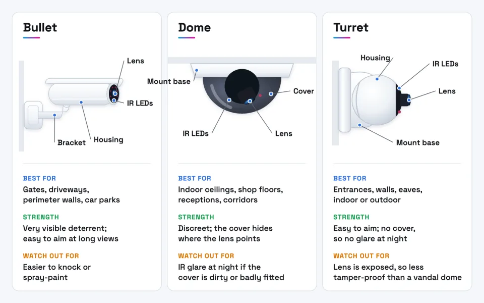 Bullet, dome and turret cameras compared. The design affects visibility, aiming and night-time glare.