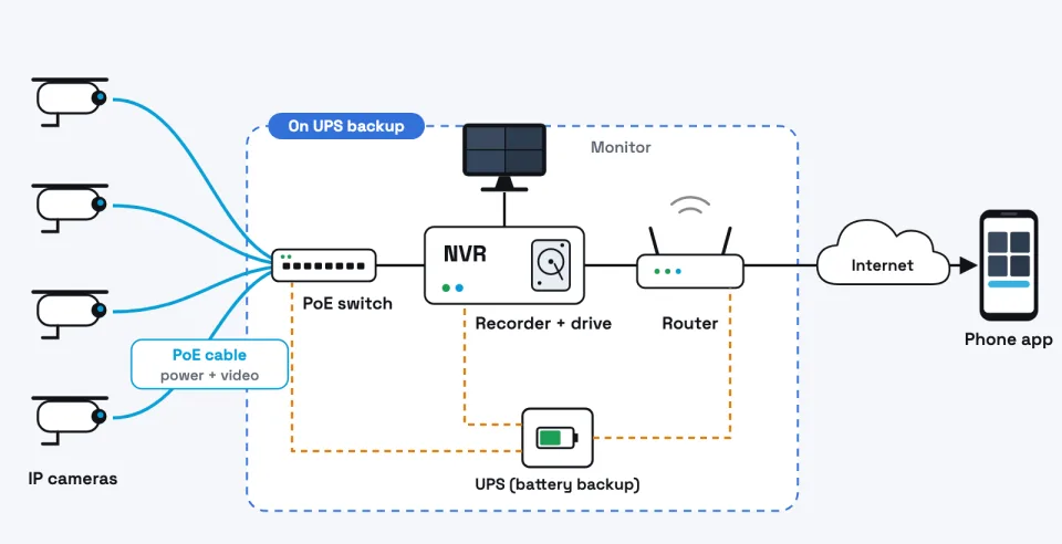 A typical IP CCTV system. The switch, recorder and router should stay powered during a power cut.