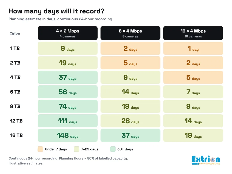 Planning estimates for continuous recording. Your cameras' real bitrate will change these numbers.
