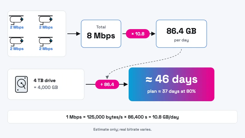 The whole calculation in one line: total Mbps × 10.8 gives GB per day; divide usable storage by that to get days.