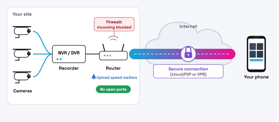 The recorder stays inside your network; only a secure connection reaches your phone.