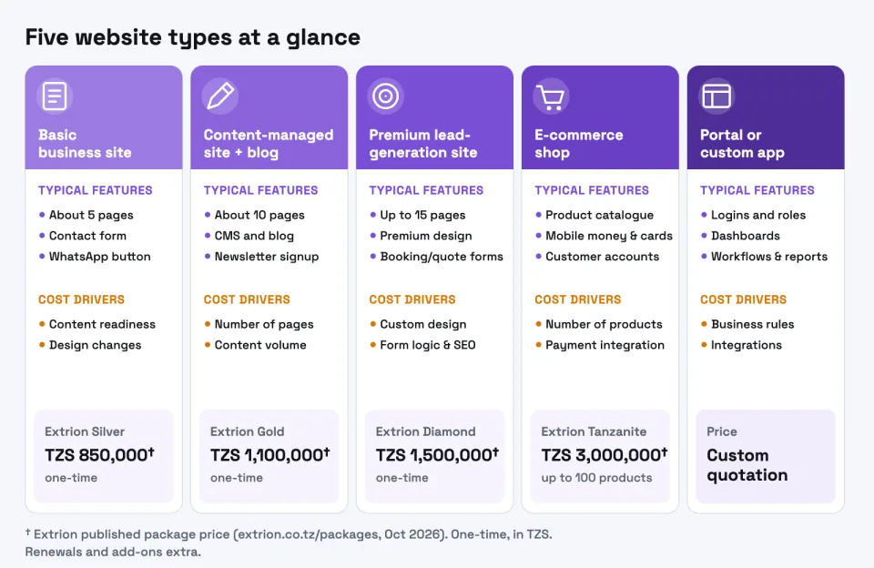 Five common website types and what drives their cost. Prices are Extrion published package prices; portals need a custom quotation.